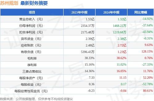 蘇州規(guī)劃2024年中報(bào)簡(jiǎn)析 凈利潤(rùn)驟降37.64%，應(yīng)收賬款問題隱現(xiàn)