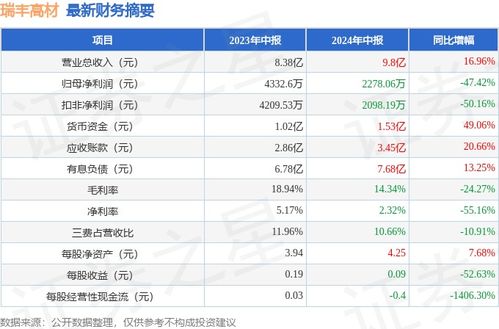 瑞豐高材（300243）2024年中報(bào)簡(jiǎn)析 增收不增利，應(yīng)收賬款回收壓力亟待化解