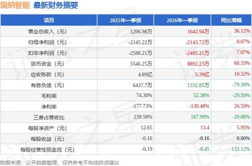 瑞納智能（301129）2026年一季報(bào)簡(jiǎn)析 營(yíng)收上升虧損收窄，應(yīng)收賬款體量較大引發(fā)關(guān)注