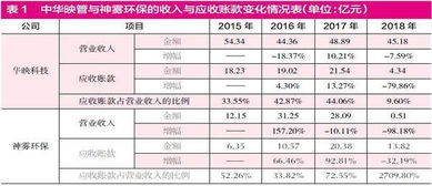 應(yīng)收賬款占比持續(xù)增長(zhǎng) 看似誘人餡餅，實(shí)為財(cái)務(wù)陷阱